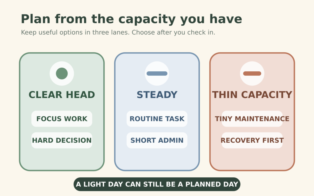 Three planning lanes labeled Clear Head, Steady, and Thin Capacity with examples of work suited to each lane.