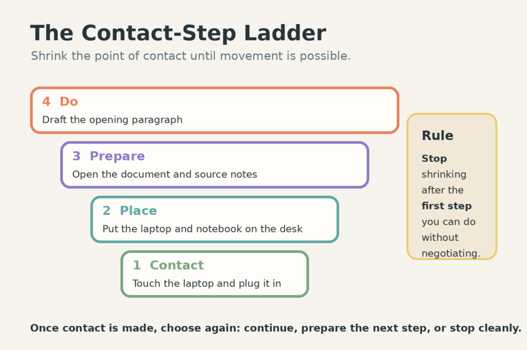 Four levels move from Do to Prepare, Place, and Contact using a monthly report as the worked example.
