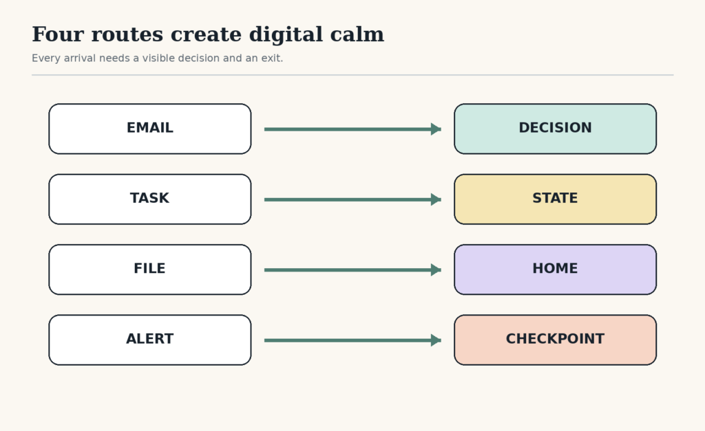 Four rows map Email to Decision, Task to State, File to Home, and Alert to Checkpoint.