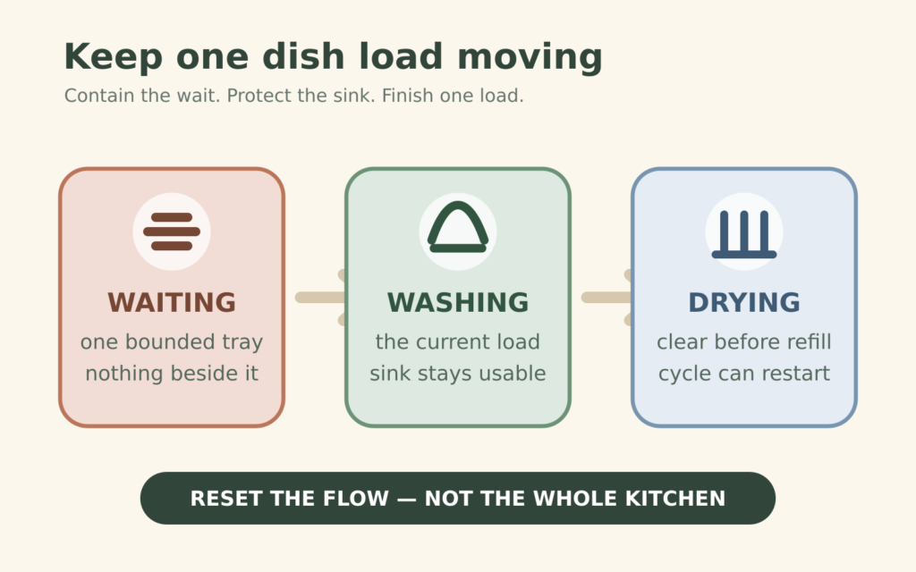 Three-step dish flow from one bounded waiting tray through washing to a drying area that is cleared before refilling.