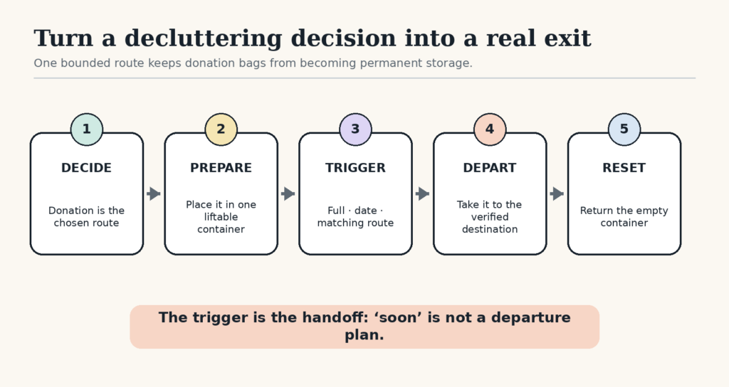 Five-step route moves a donation through decide, prepare, trigger, depart, and reset.