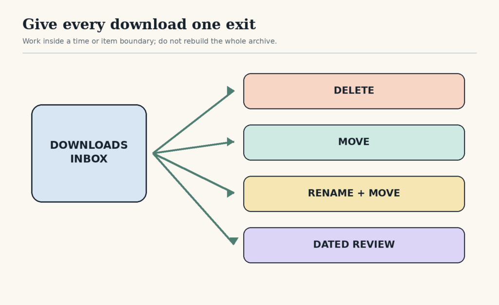 A Downloads Inbox branches to Delete, Move, Rename and Move, or Dated Review.