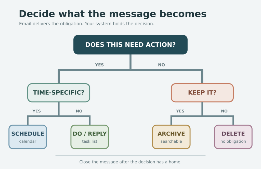 Decision tree that routes a message to calendar, task list, archive, or delete based on whether it needs action and needs to be kept.