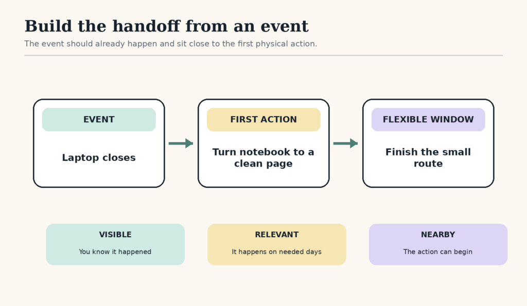 A visible event leads to one immediate physical action and then a bounded flexible window.