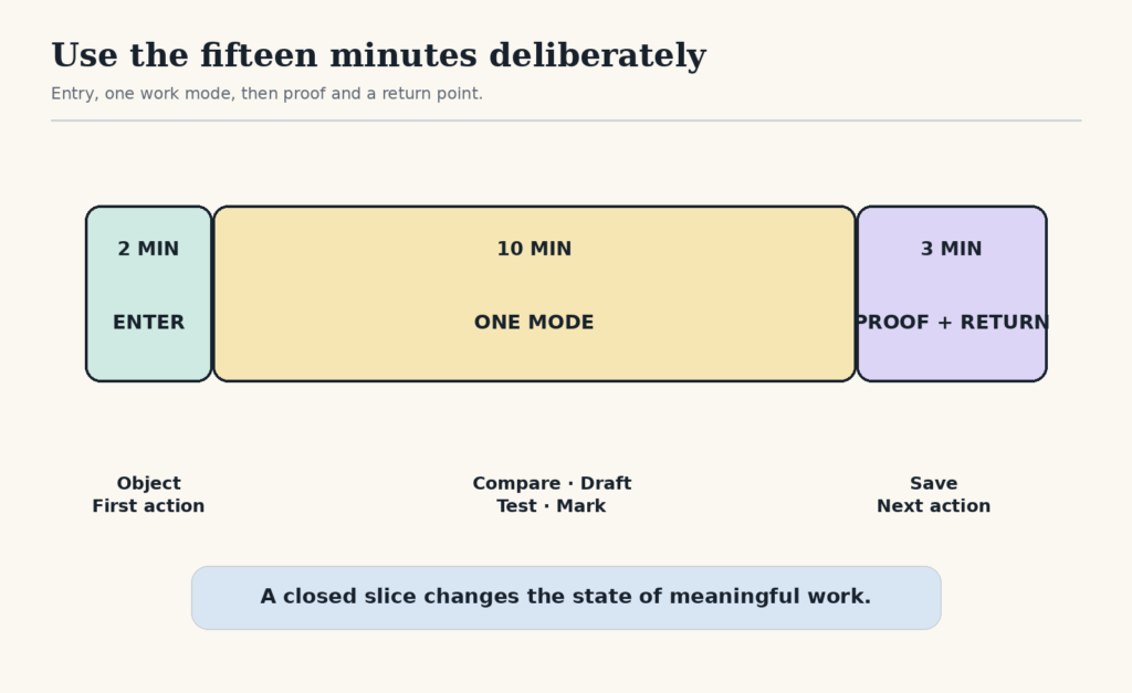 A timeline assigns two minutes to Enter, ten minutes to One Mode, and three minutes to Proof and Return, with object, action, save, and next action cues.