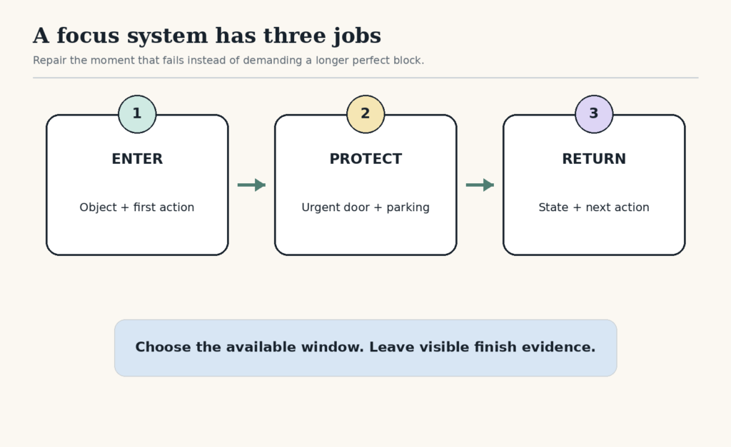 Three connected steps show Enter with object and first action, Protect with an urgent door and parking place, and Return with state and next action.