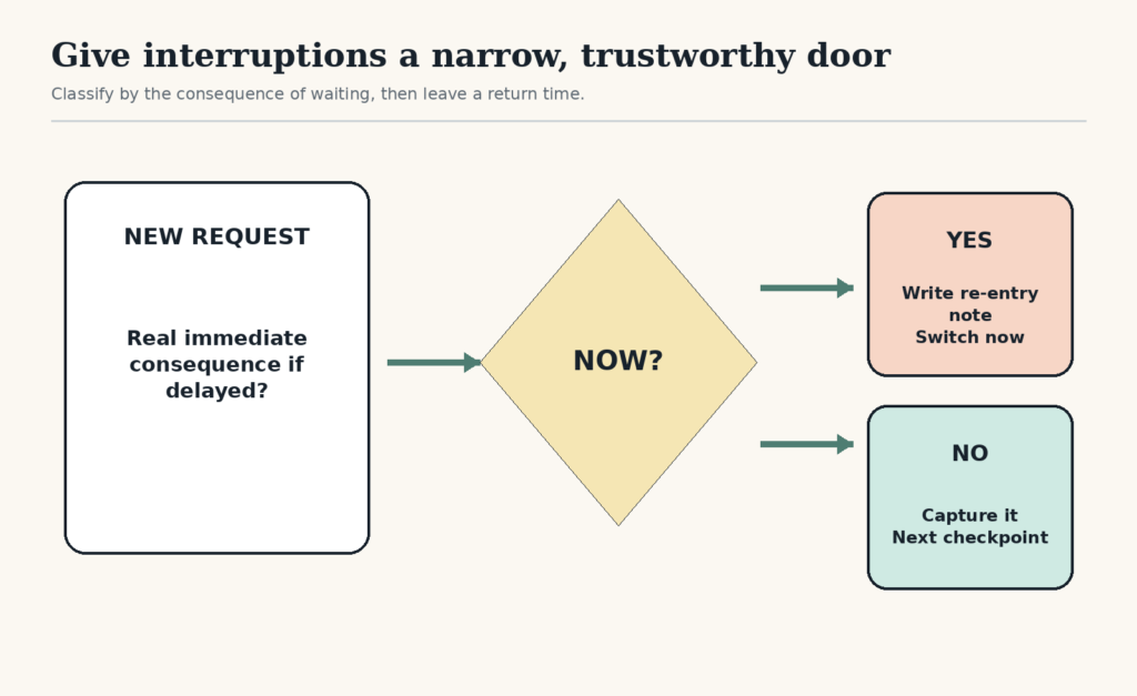 A new request is tested for a real immediate consequence; Yes leads to a re-entry note and switch, while No leads to capture at the next checkpoint.