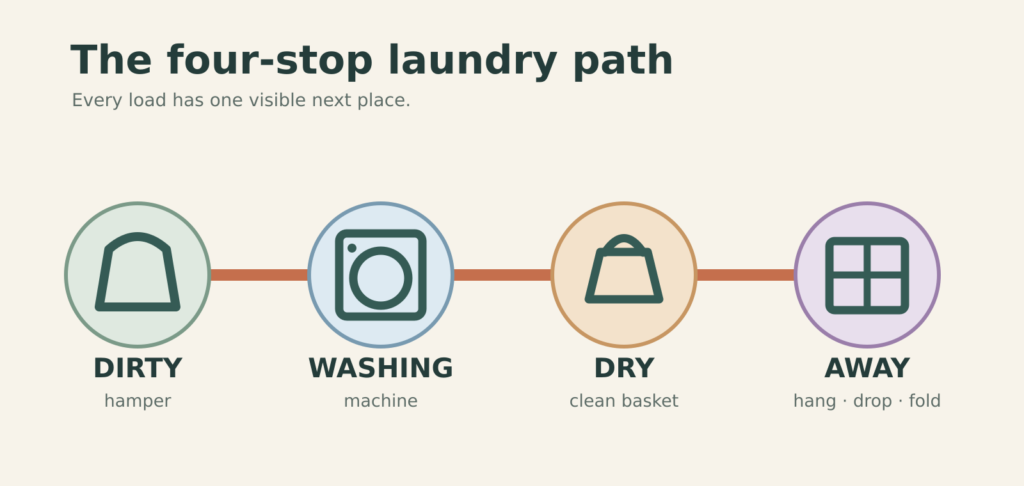 Four-step laundry path from dirty hamper to washing machine, clean basket, and wearable storage.