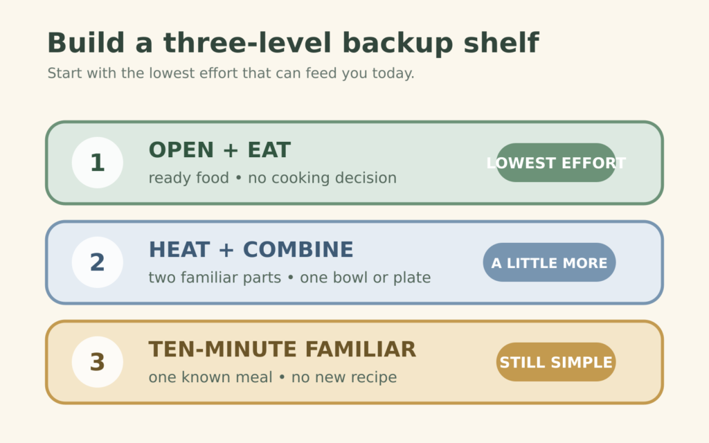 Three backup meal levels labeled Open and Eat, Heat and Combine, and Ten-Minute Familiar, ordered by required effort.