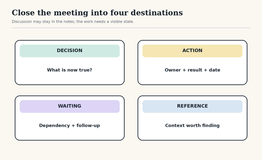 Four boxes show Decision as what is now true, Action as owner plus result plus date, Waiting as dependency plus follow-up, and Reference as context worth finding.