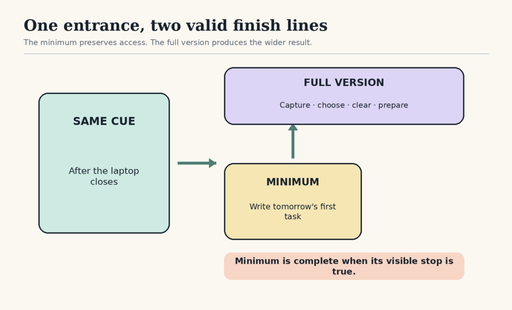 The same cue branches to a useful minimum action or a wider full routine, each with its own finish line.