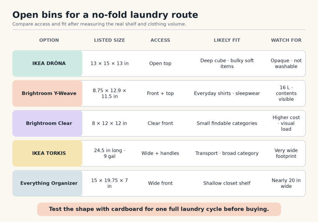 Comparison lists dimensions, access style, likely clothing fit, and the main trade-off for five open storage options.