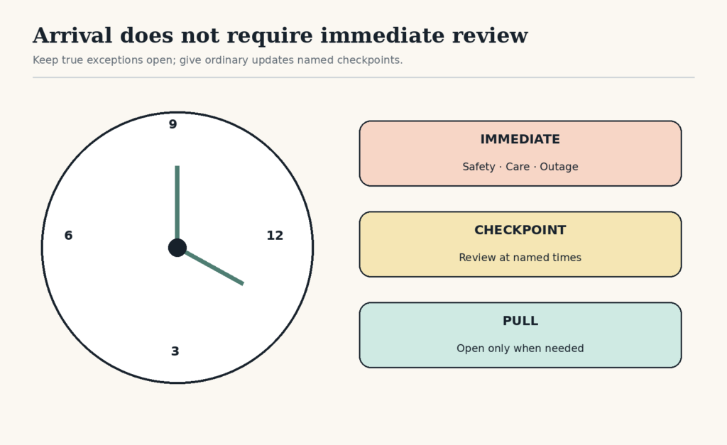 A clock sits beside three destinations: Immediate for safety, care, or outage; Checkpoint for named review times; and Pull for information opened only when needed.