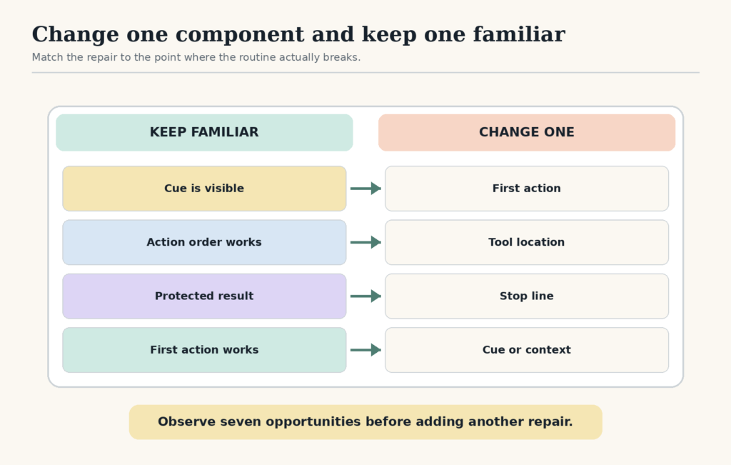 Four examples pair a familiar routine component with the one component changed during a short trial.