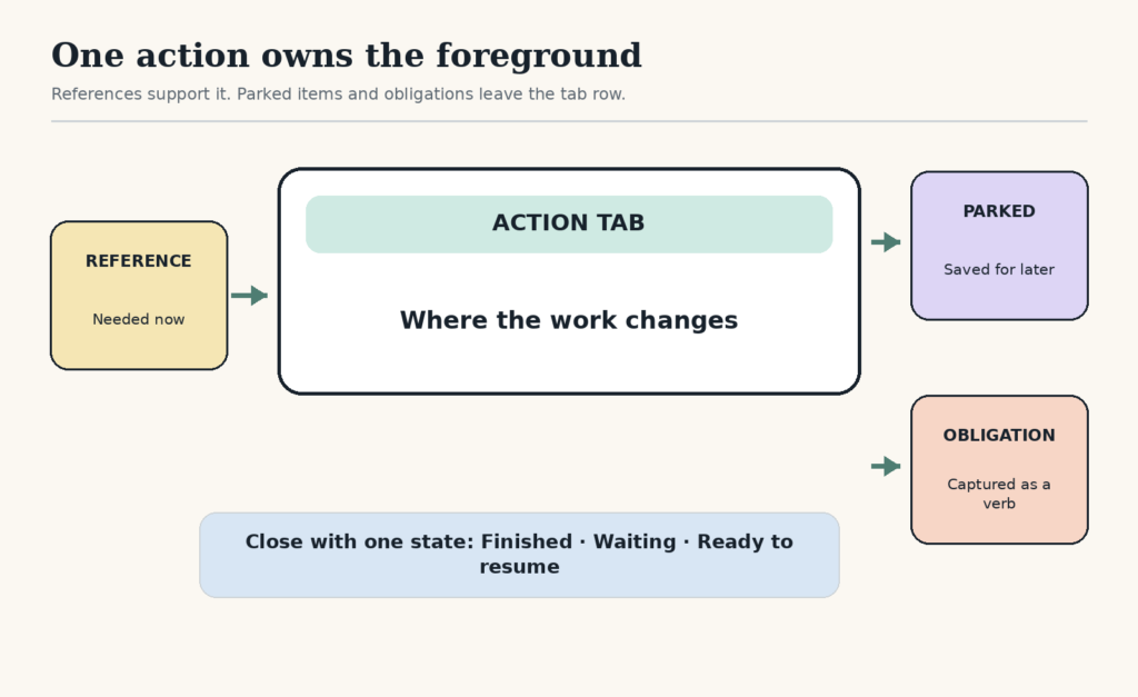 A central Action Tab receives a needed reference while Parked and Obligation boxes route items that do not belong in the foreground.