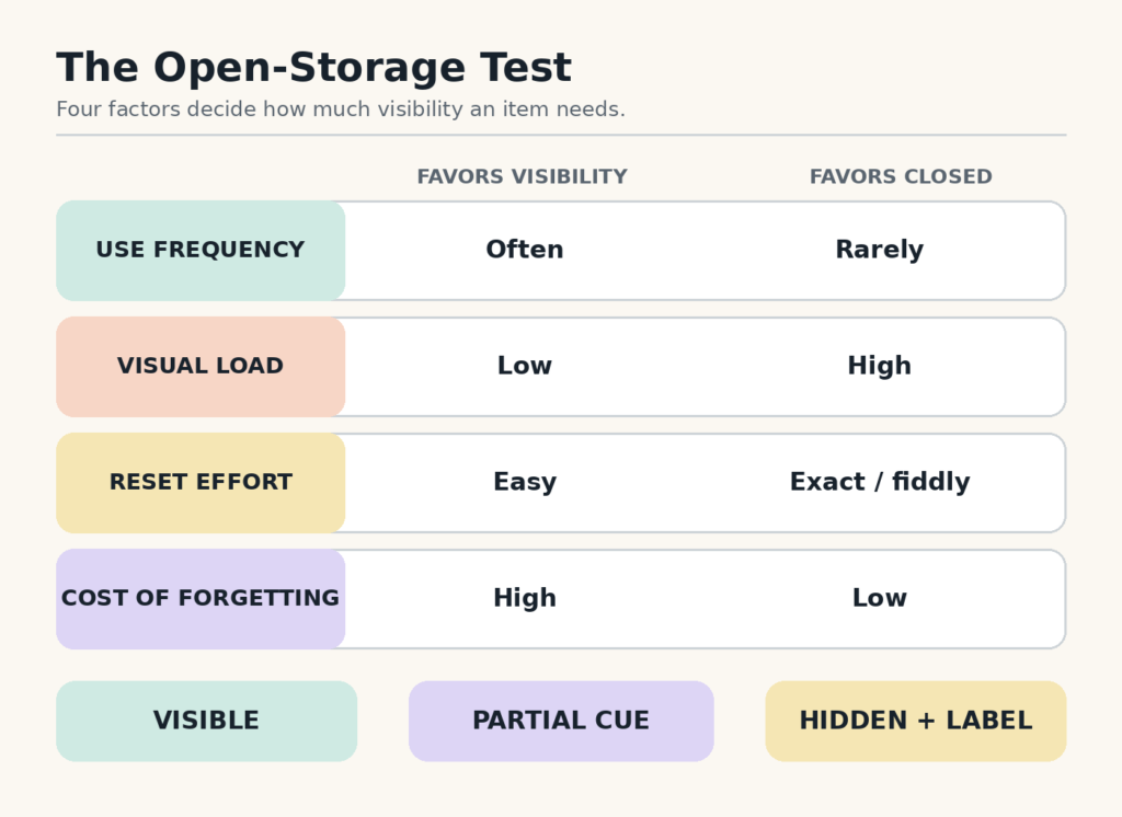Scorecard compares use frequency, visual load, reset effort, and cost of forgetting before choosing visible, partial, or hidden storage.