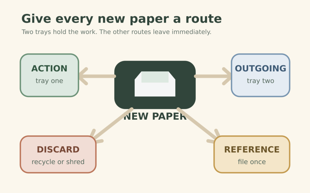 Routing diagram sending new paper to Action, Outgoing, Discard, or Reference, with Action and Outgoing assigned to the two trays.