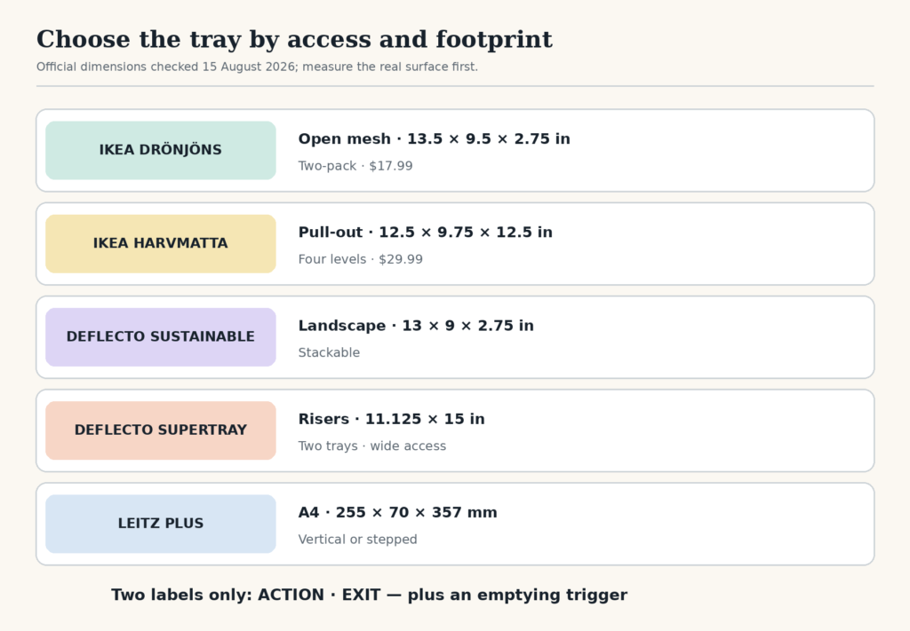 A five-row matrix summarizes opening style, dimensions, quantity, and official listed price for IKEA, Deflecto, and Leitz paper trays.