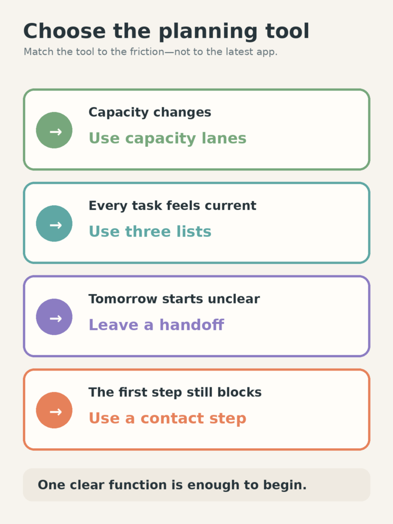 Decision map matching changing capacity, crowded tasks, an unclear tomorrow, and a blocked first step to four planning tools.