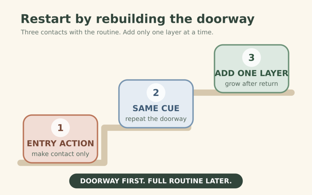 Three-step ramp from Entry Action to repeating the Same Cue and then adding One Layer to the routine.