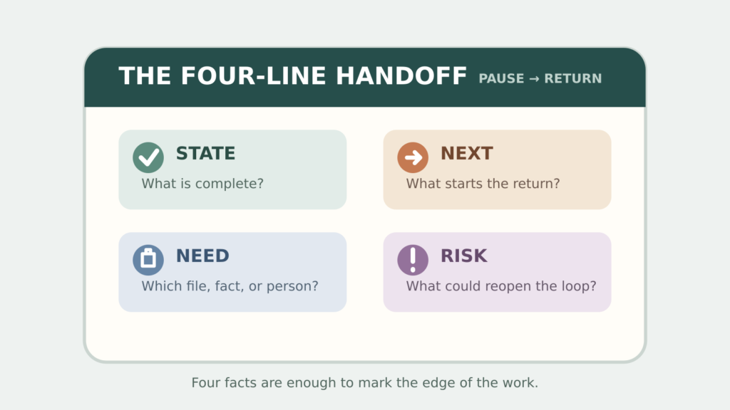 Four-part handoff card prompting the task state, next action, needed resource, and open risk.