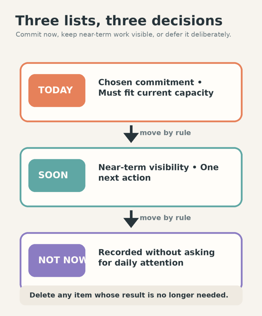 Three stacked list states show Today as chosen commitment, Soon as near-term visibility, and Not Now as deliberate deferral.