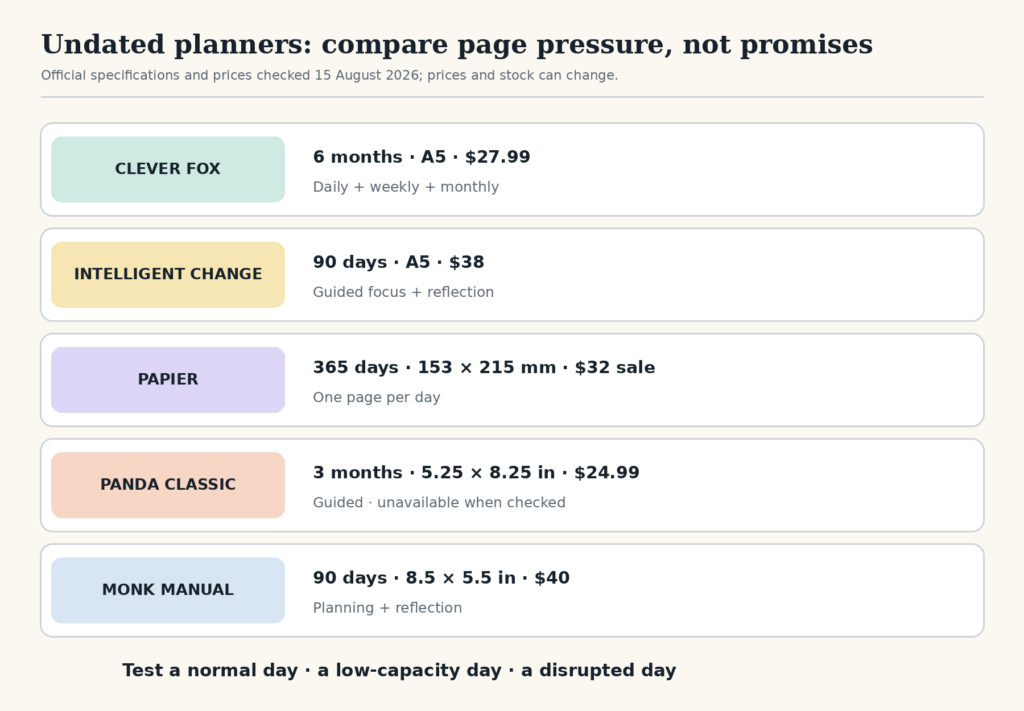 A five-row matrix summarizes format, duration, official listed price, and planning style for Clever Fox, Intelligent Change, Papier, Panda Planner, and Monk Manual.