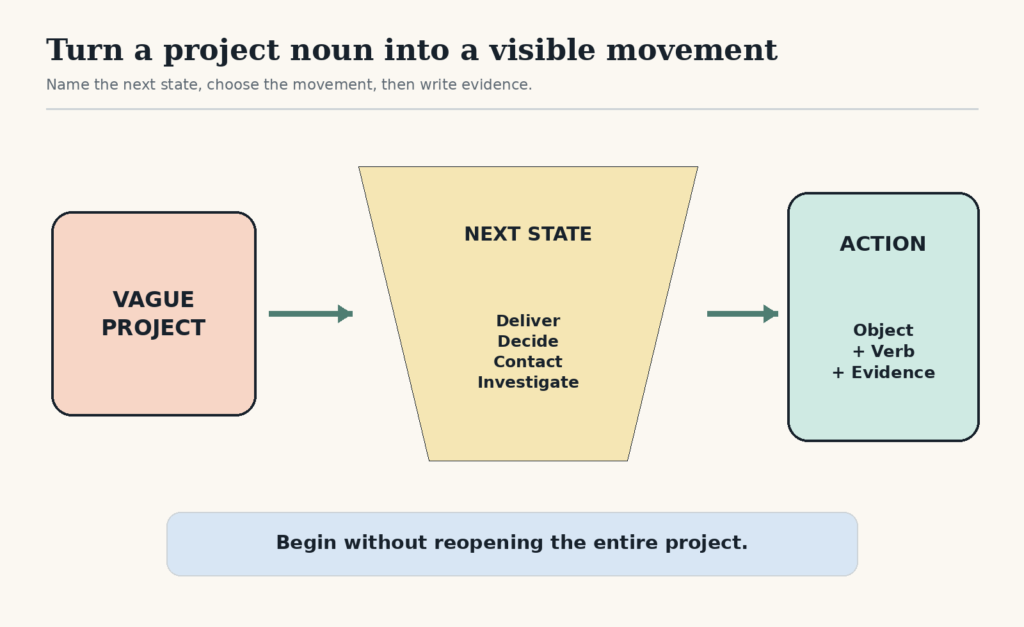 A Vague Project moves through a Next State choice—Deliver, Decide, Contact, or Investigate—and becomes an Action written as object, verb, and evidence.