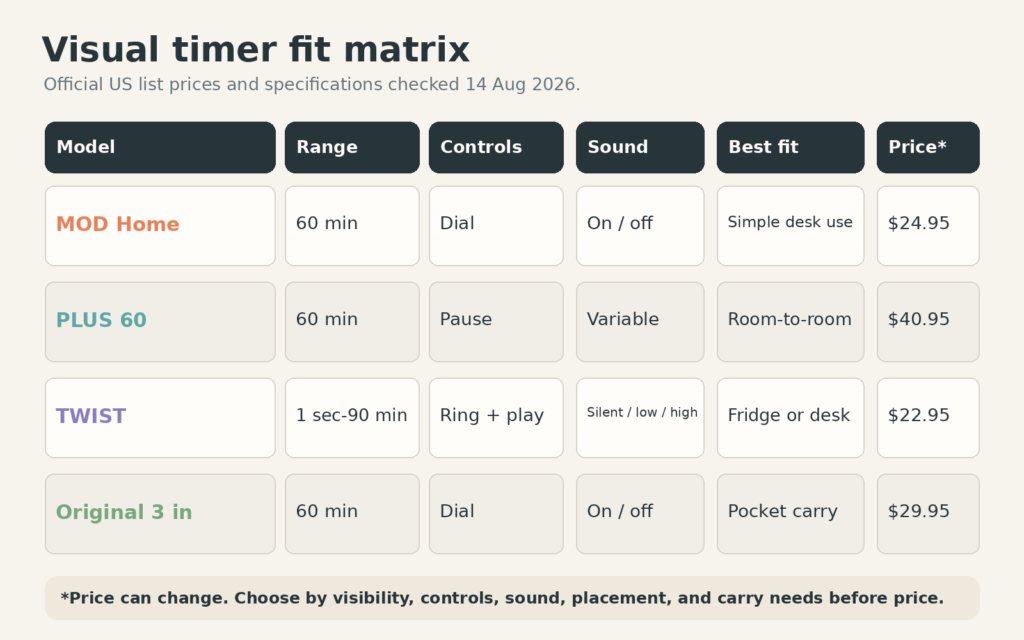 Comparison matrix for Time Timer MOD Home, PLUS 60, TWIST, and Original 3-inch with range, controls, sound, best fit, and official list price.