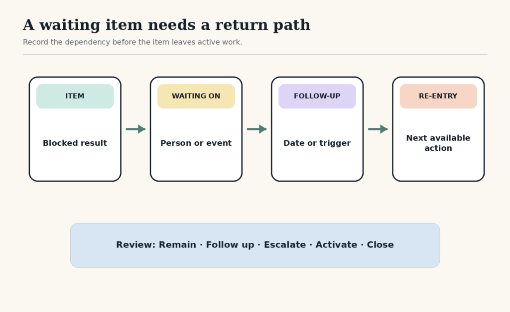 Four connected boxes show Item, Waiting On, Follow-Up, and Re-Entry, followed by review options to remain, follow up, escalate, activate, or close.